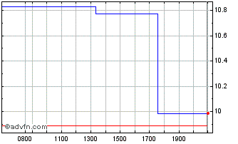 Intraday Beyond Chart