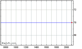 Intraday Principal Financial Chart