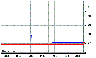 Intraday Powell Industries Chart