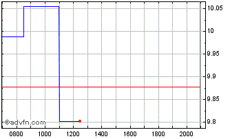 Intraday Peyto Exploration & Deve... Chart