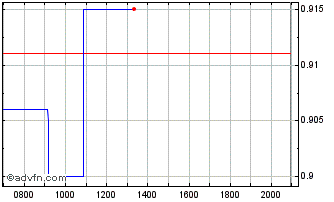 Intraday HydrogenPro ASA Chart