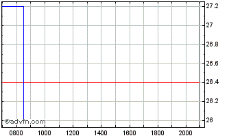 Intraday Rayonier Chart
