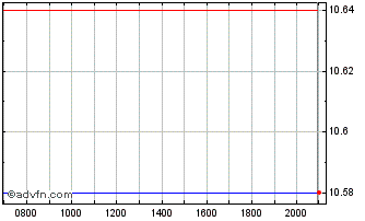 Intraday Richardson Electronics Chart