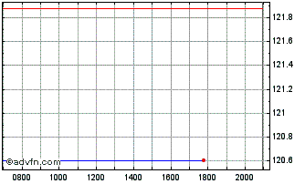 Intraday RaiffeisenEnergieAktien A Chart