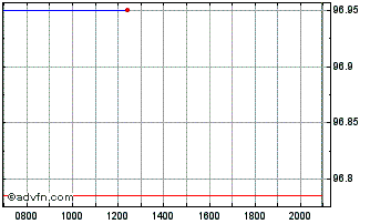 Intraday Renault Chart