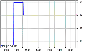 Intraday Charl Riv Labs Intl Dl 1 Chart