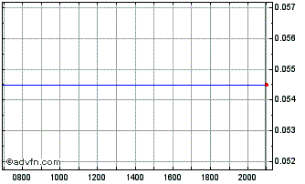 Intraday Kingston Resources Chart