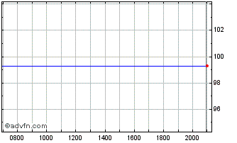 Intraday Societe de Financement L... Chart