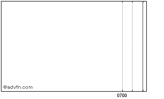 Intraday Seatrium Chart