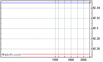 Intraday Shurgard Self Storage Chart