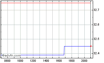 Intraday Semtech Chart