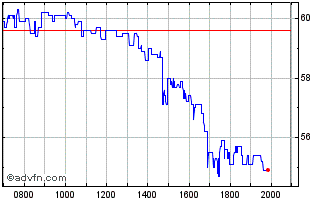 Intraday SUSS MicroTec Chart