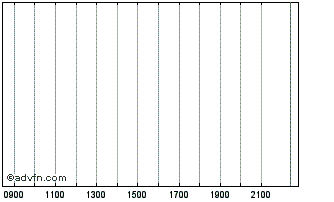 Intraday Solvay Chart