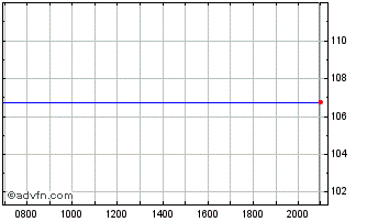 Intraday Safeway Inc 2031 Chart