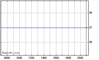Intraday Synovus Financial Chart
