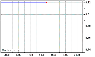 Intraday TC BioPharm Chart