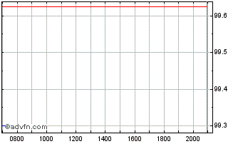 Intraday Teva Pharmaceutical Fina... Chart