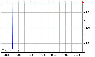 Intraday Tokyo Electric Power Chart