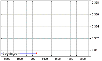 Intraday Tullow Oil Chart