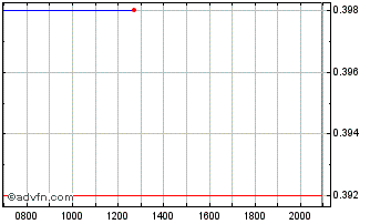 Intraday TRX Gold Chart