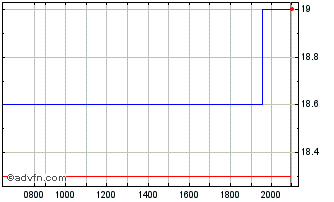 Intraday Ttm Technologies Dl 001 Chart