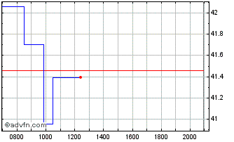 Intraday US Bancorp Fund Services Chart