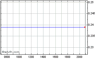 Intraday Applied Dna Sciences Chart