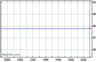 Intraday US Foods Chart