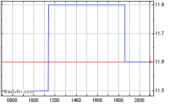 Intraday United Utilities Chart