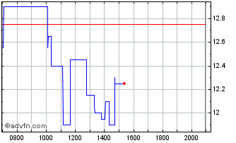 Intraday Assembly Biosciences Chart