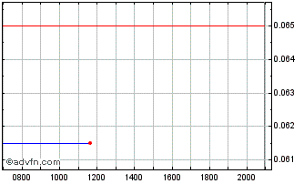 Intraday FE Battery Metals Chart