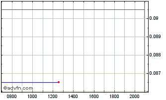 Intraday Vulcan Minerals Chart