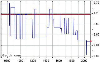 Intraday Vulcan Energy Resources Chart