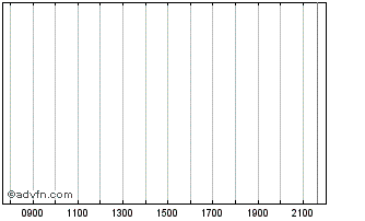 Intraday Edison Lithium Chart