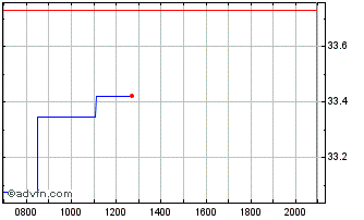 Intraday WisdomTree Issuer ICAV Chart