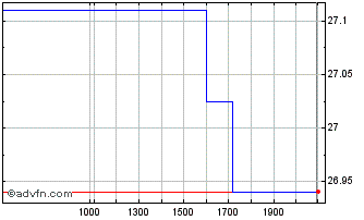 Intraday WisdomTree Issuer ICAV Chart