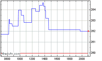 Intraday Deutsche Bank Chart