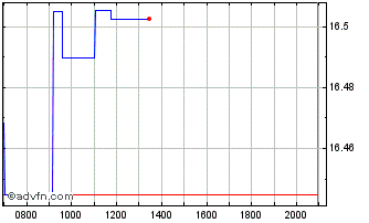 Intraday Invesco Markets Chart