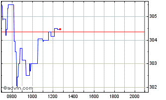 Intraday Xtrackers IE Public Chart