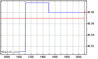 Intraday DB XTRACKERS Chart