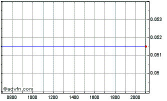 Intraday Signal Gold Chart