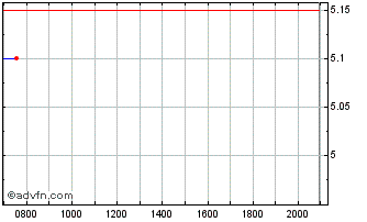 Intraday Bank of Yokohama Chart