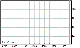 Intraday Republic of Cyprus Chart