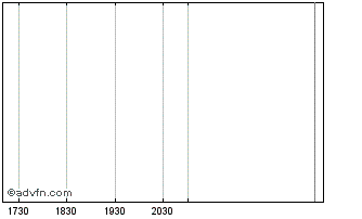 Intraday Artevo (Tier2) Chart