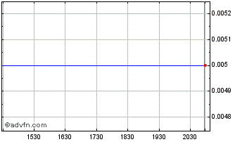 Intraday Silver Mountain Resources Chart