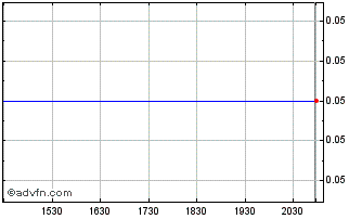 Intraday Aumega Metals Chart