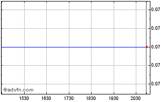 Intraday Battery Mineral Resources Chart