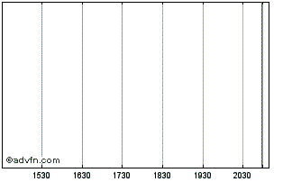 Intraday Bowmore Exploration Ltd. Chart