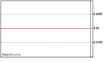 Intraday Comstock Metals Chart