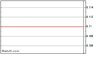 Intraday Discovery One Investment Chart